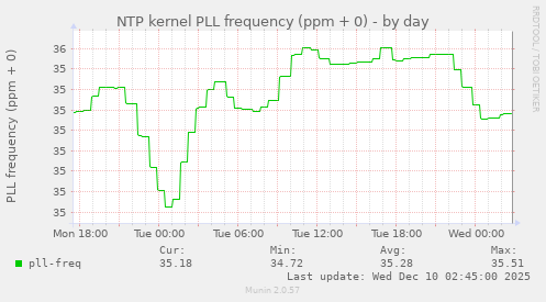 NTP kernel PLL frequency (ppm + 0)