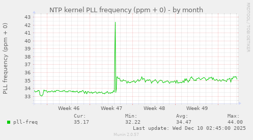 NTP kernel PLL frequency (ppm + 0)