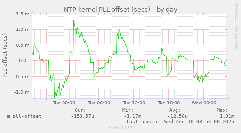 NTP kernel PLL offset (secs)