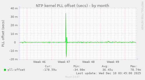 NTP kernel PLL offset (secs)