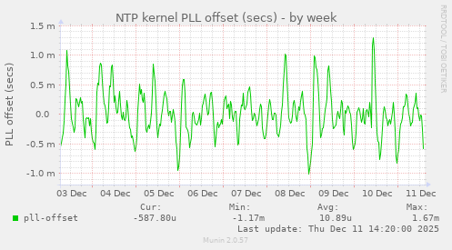 NTP kernel PLL offset (secs)