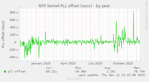 NTP kernel PLL offset (secs)