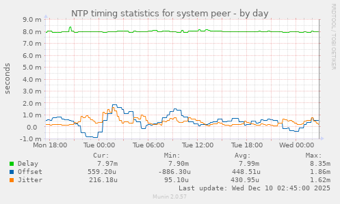 NTP timing statistics for system peer