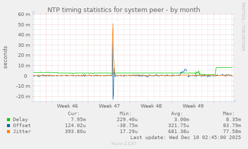 NTP timing statistics for system peer