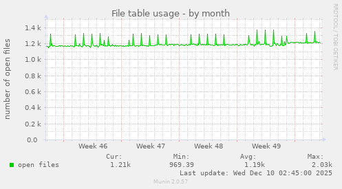 File table usage