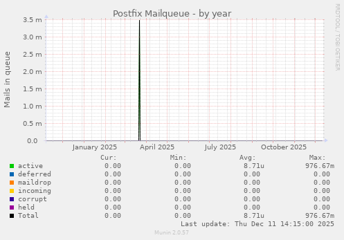 Postfix Mailqueue