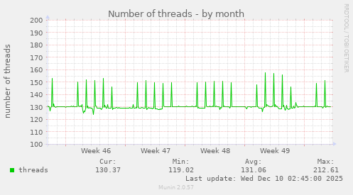 Number of threads