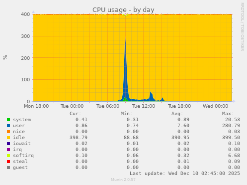 CPU usage