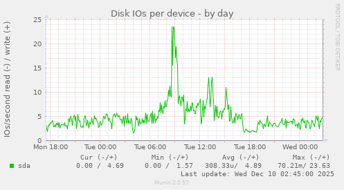 Disk IOs per device