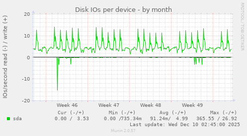 Disk IOs per device