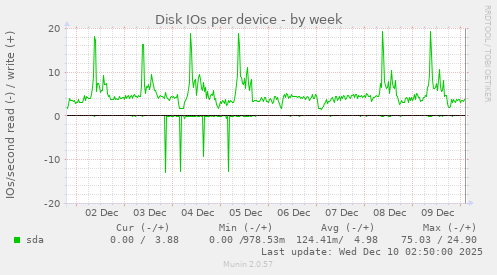 Disk IOs per device