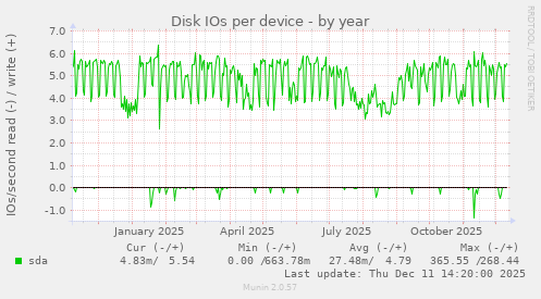 Disk IOs per device