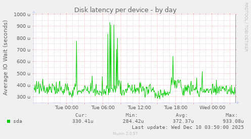 Disk latency per device