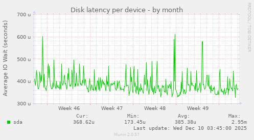 Disk latency per device