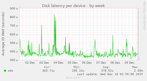 Disk latency per device