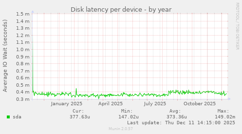 Disk latency per device