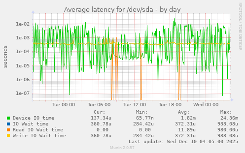 Average latency for /dev/sda