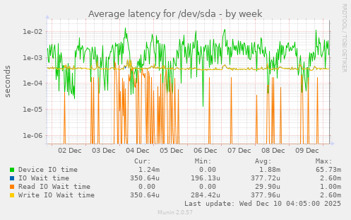 Average latency for /dev/sda