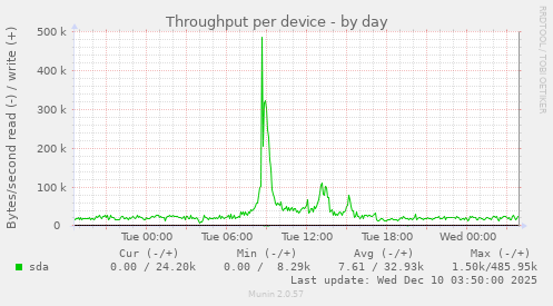 Throughput per device