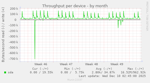Throughput per device