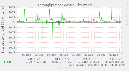 Throughput per device