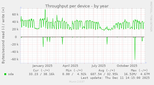 Throughput per device
