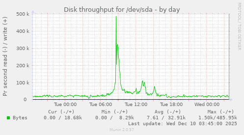 Disk throughput for /dev/sda