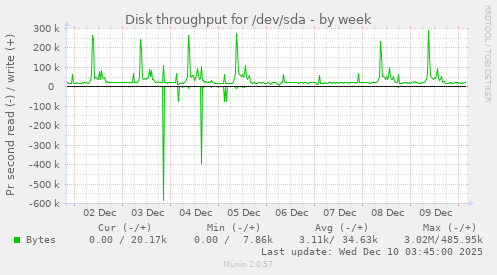Disk throughput for /dev/sda