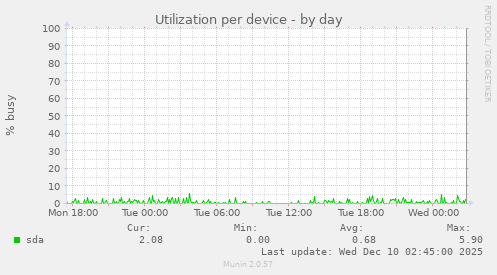 Utilization per device