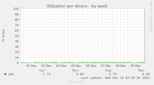 Utilization per device