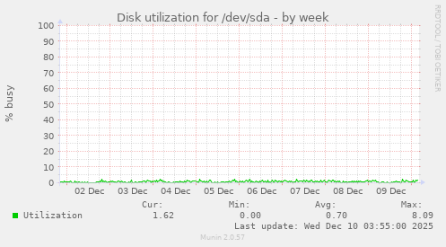 Disk utilization for /dev/sda
