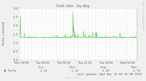 Fork rate