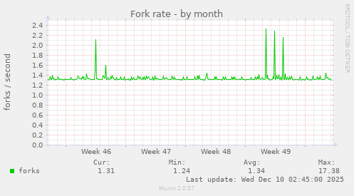 Fork rate