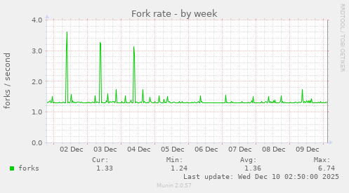 Fork rate