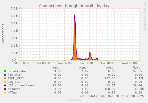 Connections through firewall