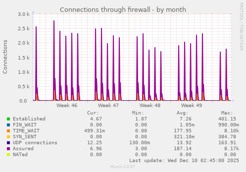 Connections through firewall