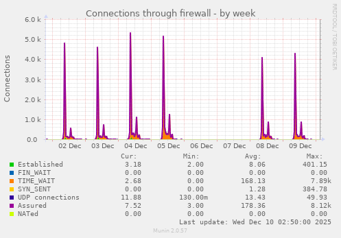 Connections through firewall