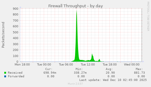 Firewall Throughput