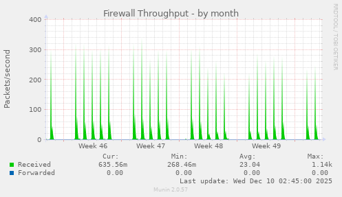 Firewall Throughput