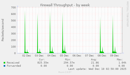 Firewall Throughput