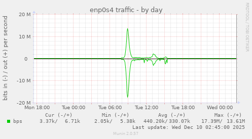 enp0s4 traffic