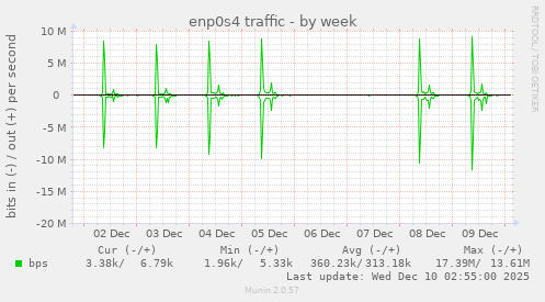 enp0s4 traffic