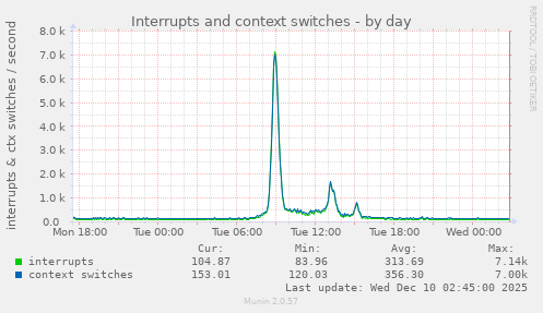 Interrupts and context switches