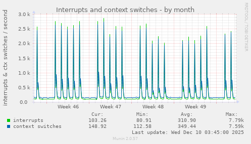Interrupts and context switches