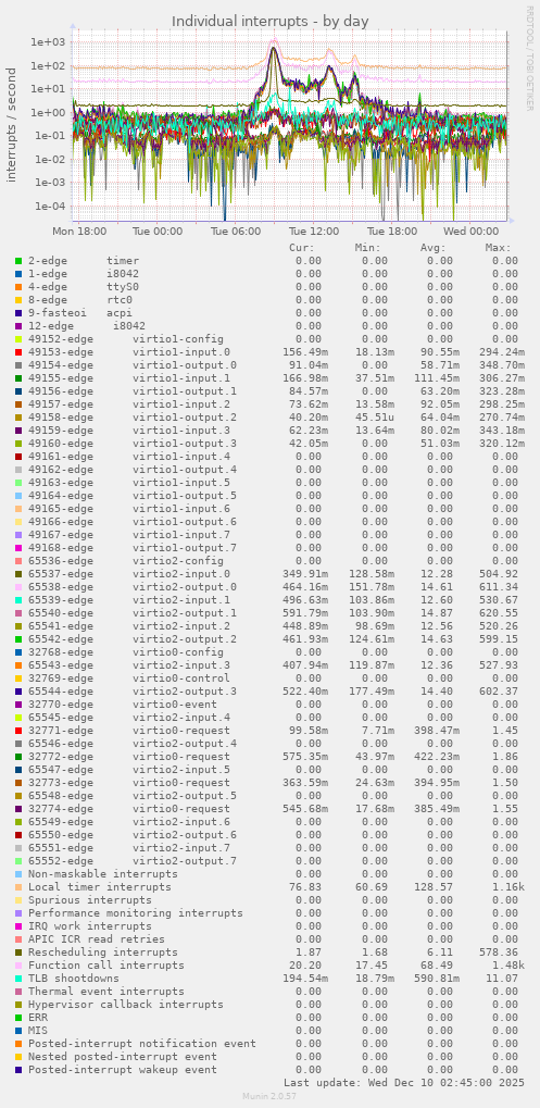 Individual interrupts
