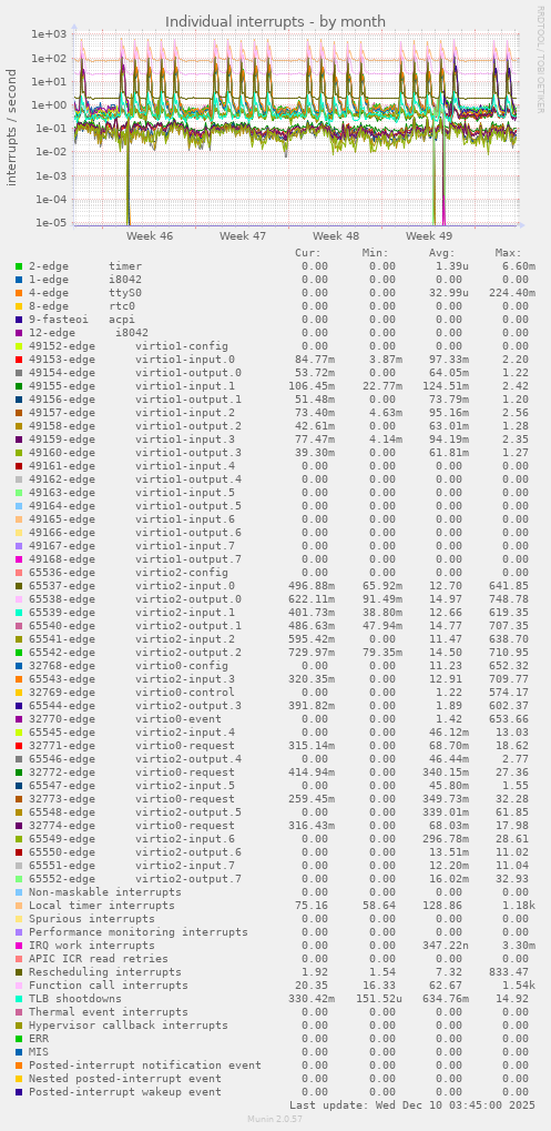 Individual interrupts