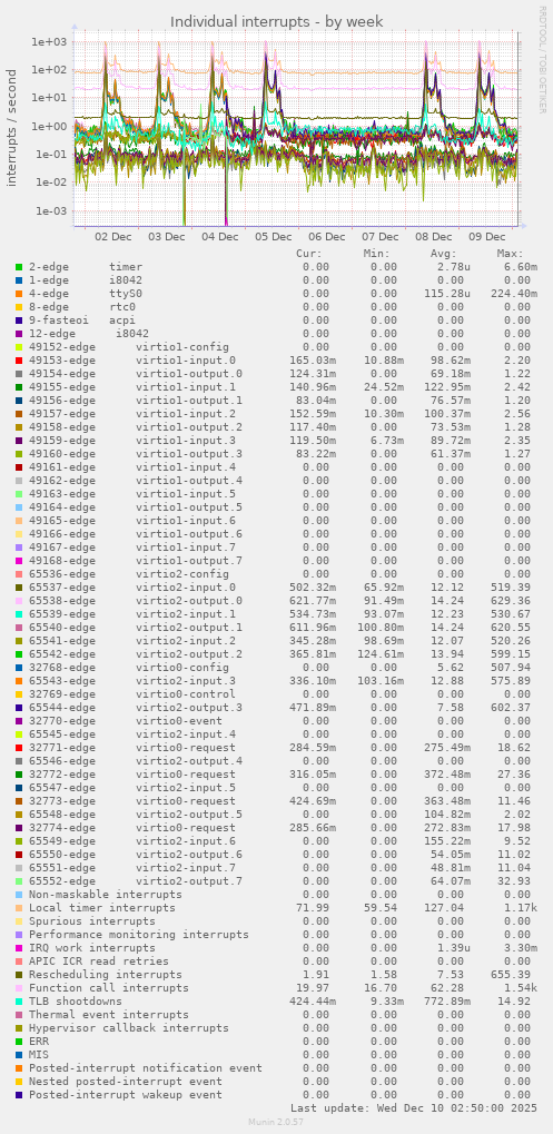 Individual interrupts