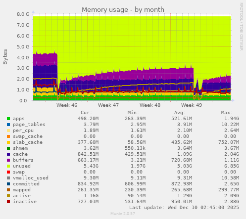 Memory usage