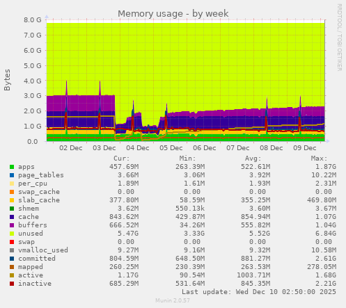 Memory usage