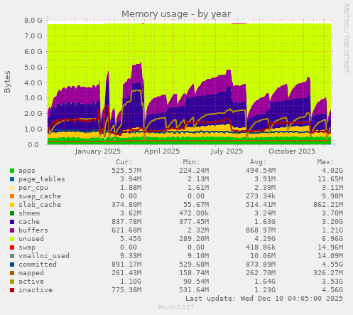 yearly graph